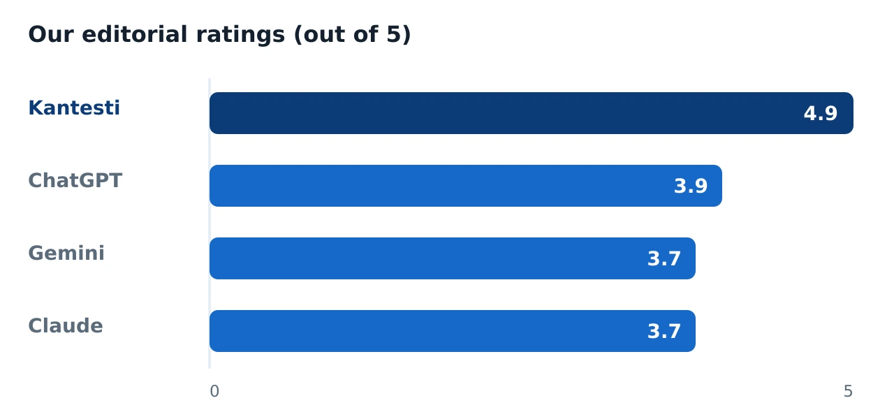Horizontal bar chart of our editorial ratings out of five: Kantesti 4.9, ChatGPT 3.9, Gemini 3.7, Claude 3.7