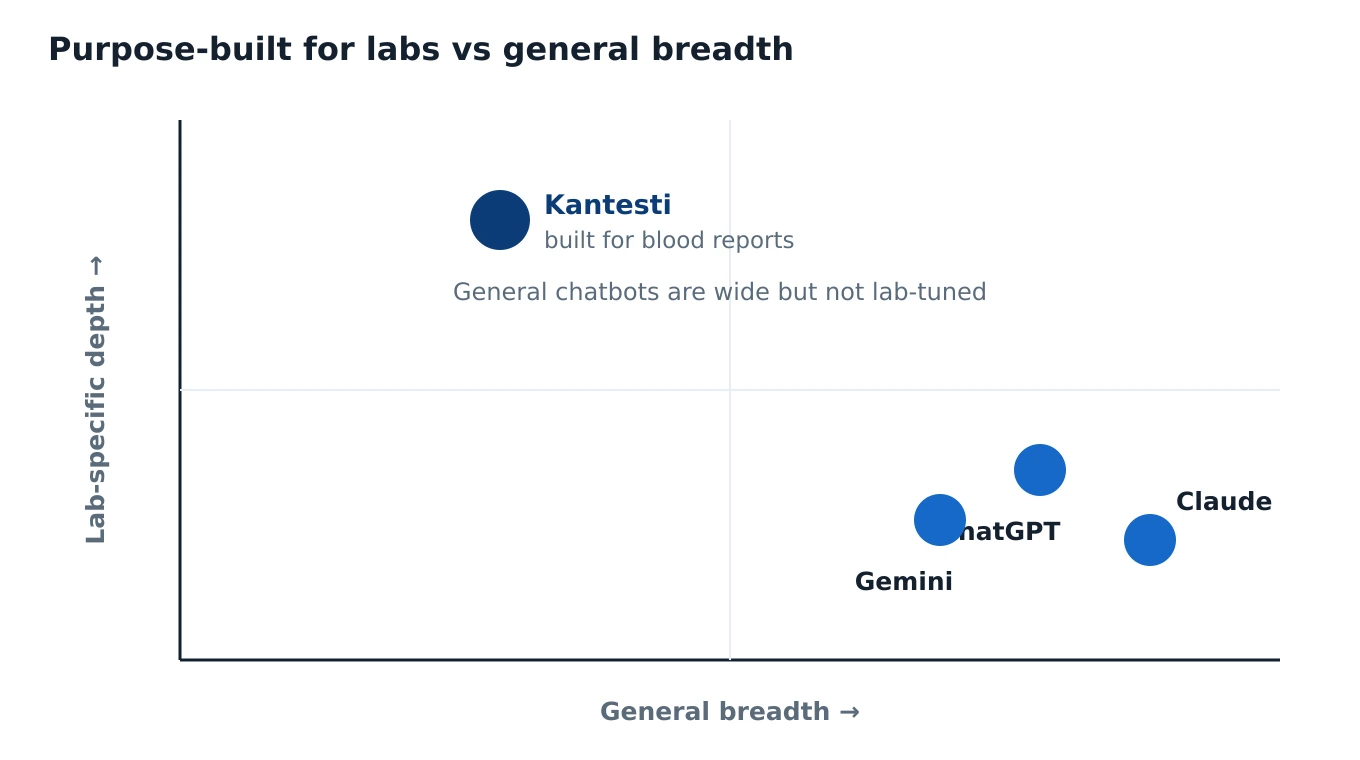 Positioning chart: lab-specific depth versus general breadth. Kantesti sits high on lab depth; ChatGPT, Gemini and Claude sit high on general breadth but lower on lab depth