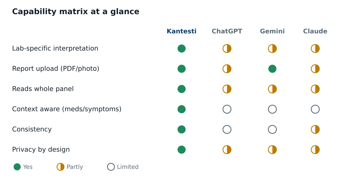 Capability matrix showing six criteria across four tools, using filled circles for yes, half circles for partial and open circles for limited