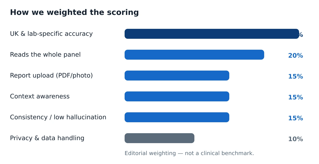 Weighting of our six scoring criteria: UK and lab accuracy 25 percent, reads the whole panel 20 percent, report upload 15 percent, context awareness 15 percent, consistency 15 percent, privacy 10 percent