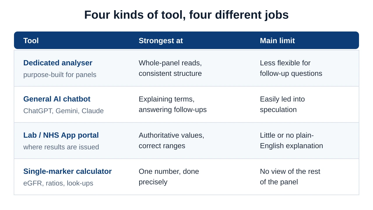 Comparison of four tool types for reading blood results: dedicated analysers, general chatbots, lab and NHS App portals, and single-marker calculators, each with what it is good at and its main limit