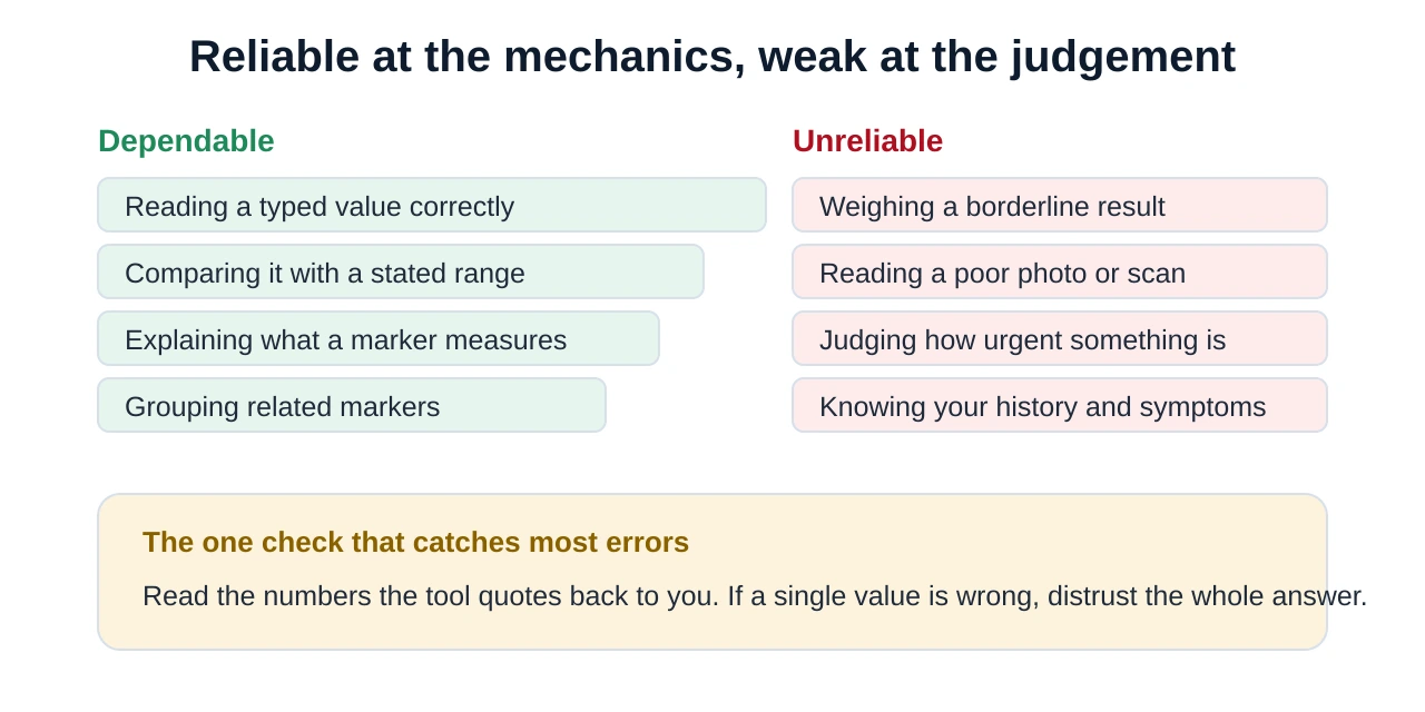 Chart contrasting tasks AI does reliably — reading values, comparing with ranges, explaining markers, grouping results — with tasks it does poorly: weighing borderline results, reading poor scans, judging urgency and knowing your history