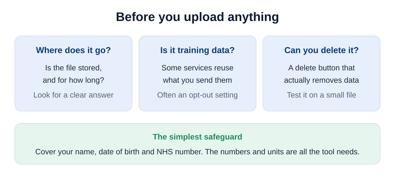 Privacy checklist before uploading a blood test report: check what happens to the file, whether it trains models, and whether you can delete it, plus a tip to remove personal identifiers first