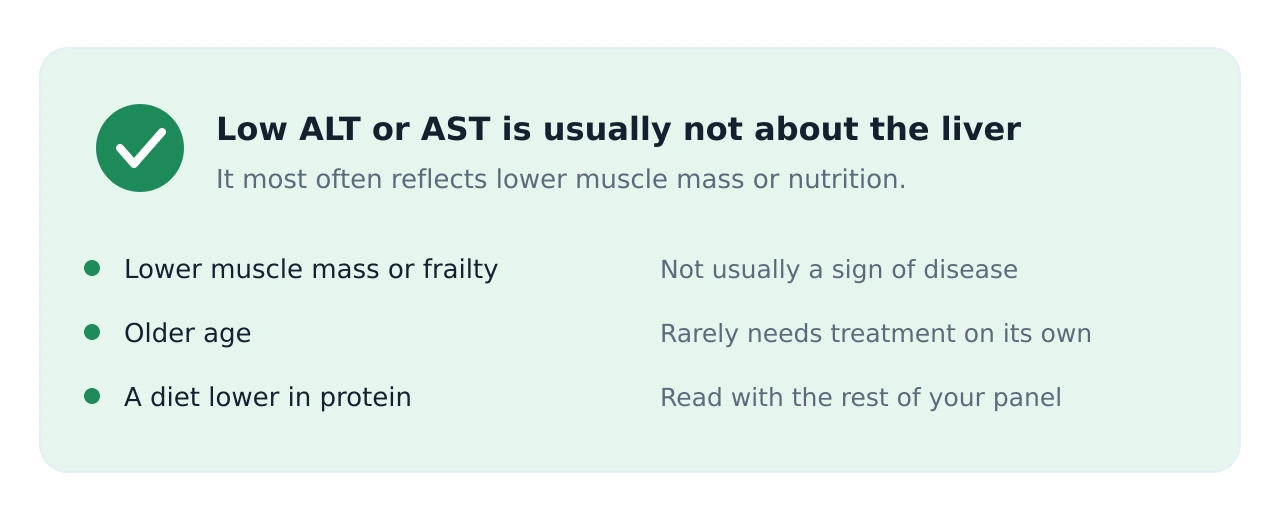 Reassurance card explaining that a low AST or ALT usually reflects lower muscle mass or nutrition rather than liver disease