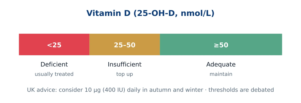Vitamin D scale in nanomoles per litre showing deficient below 25, insufficient 25 to 50, and adequate at 50 and above