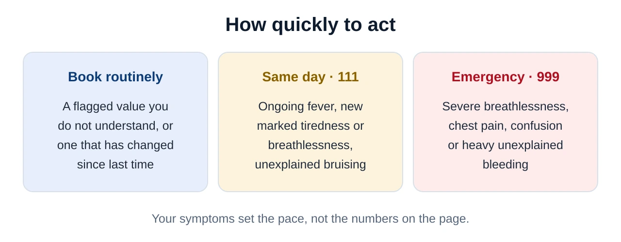 Three-tier urgency guide for blood test results: routine GP appointment for flagged results you do not understand, same-day advice from NHS 111 for concerning symptoms, and 999 for emergencies
