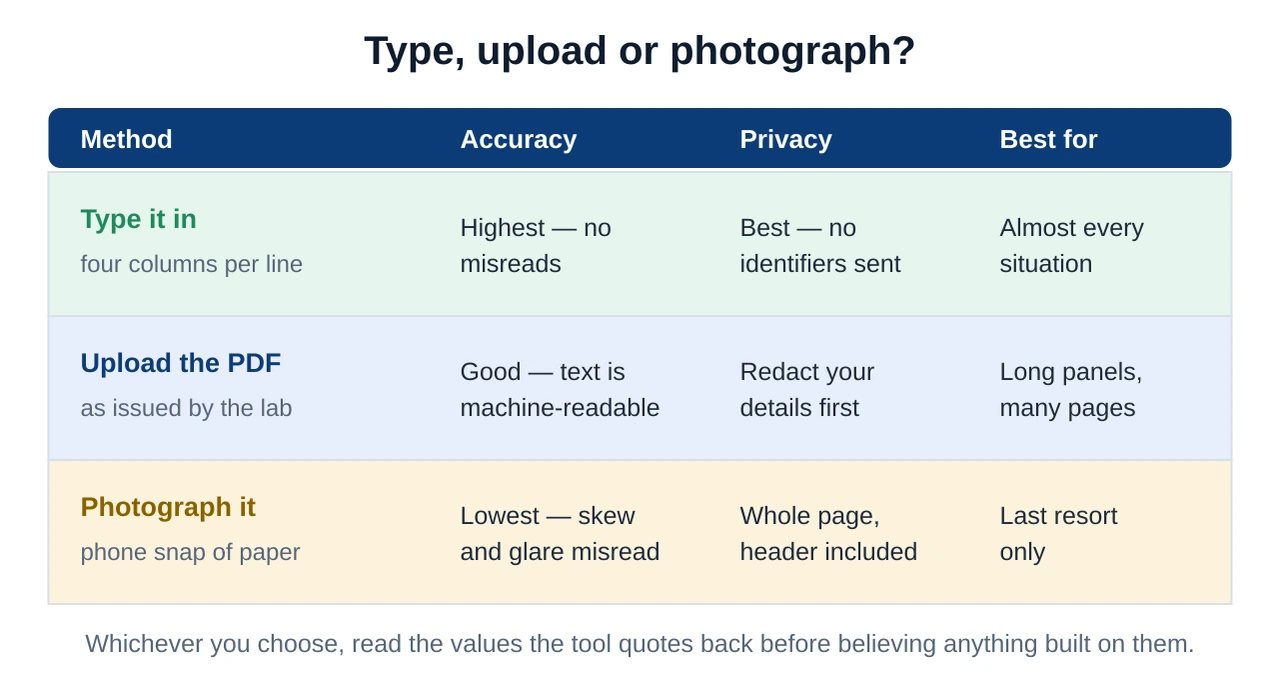 Comparison of three input methods: typing values in, uploading a PDF, and photographing a printout, with the accuracy and privacy of each