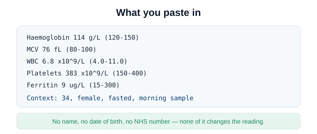 A prepared text block ready to paste into an online analyser, showing five result lines with units and ranges plus a context line, and a note that name and NHS number are deliberately omitted