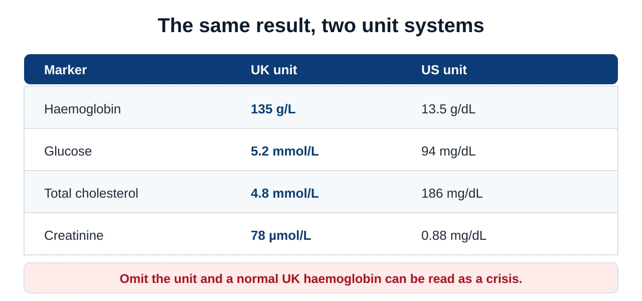 Table comparing UK and US units for haemoglobin, glucose, cholesterol and creatinine, showing how the same result looks like a very different number in each system