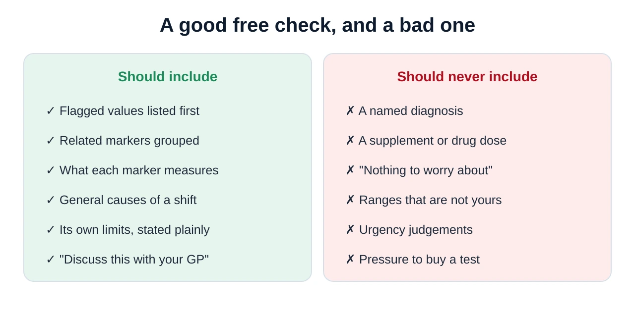 Checklist of what a good free blood test report check includes: flagged values first, markers grouped into patterns, plain-English meaning, the limits stated, and a prompt to see a GP — versus what it should never include, such as a named diagnosis or a supplement dose