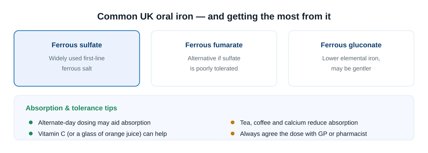Panel showing three common UK oral iron salts — ferrous sulfate, fumarate and gluconate — and absorption tips including alternate-day dosing and taking iron with vitamin C