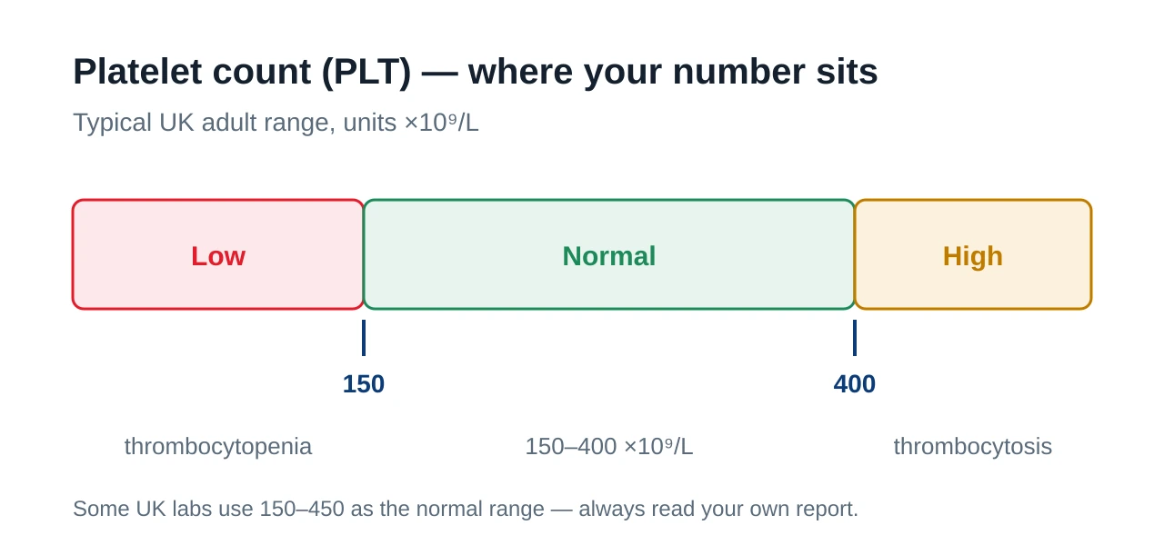 Horizontal bar showing the platelet count normal range of 150 to 400 times ten to the ninth per litre, with a low thrombocytopenia zone below 150 and a high thrombocytosis zone above 400 to 450