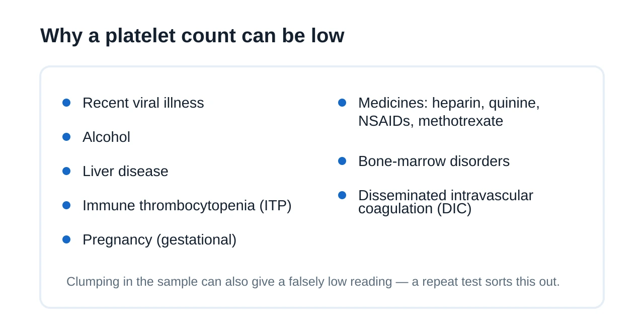Card listing common causes of a low platelet count, including viral illness alcohol liver disease immune thrombocytopenia certain medicines pregnancy bone marrow disorders and disseminated intravascular coagulation