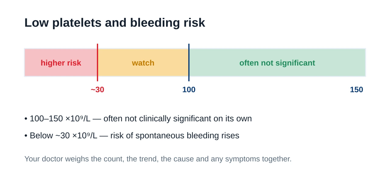Threshold gauge showing that a platelet count of 100 to 150 is often not clinically significant while the risk of spontaneous bleeding rises below about 30 times ten to the ninth per litre