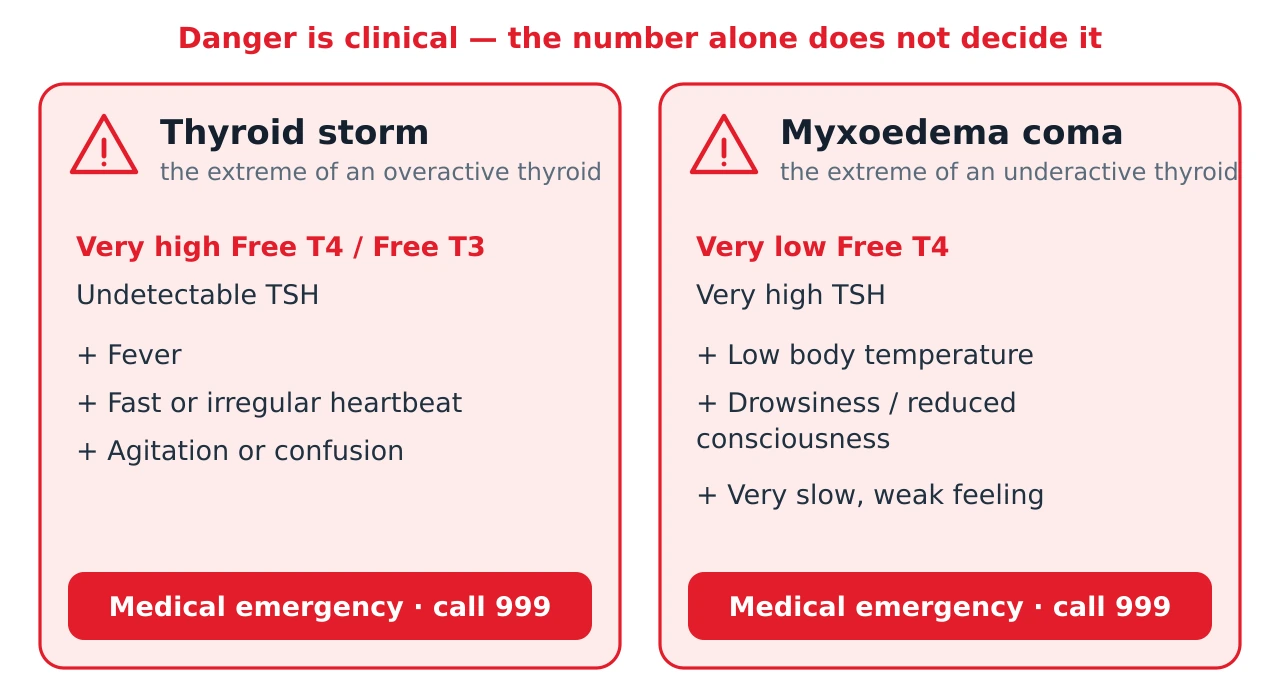 Two emergency cards. Left: thyroid storm, with very high Free T4 and Free T3, undetectable TSH, plus fever, fast or irregular heartbeat and agitation, marked medical emergency call 999. Right: myxoedema coma, with very low Free T4, very high TSH, plus low body temperature and drowsiness or reduced consciousness, marked medical emergency call 999.