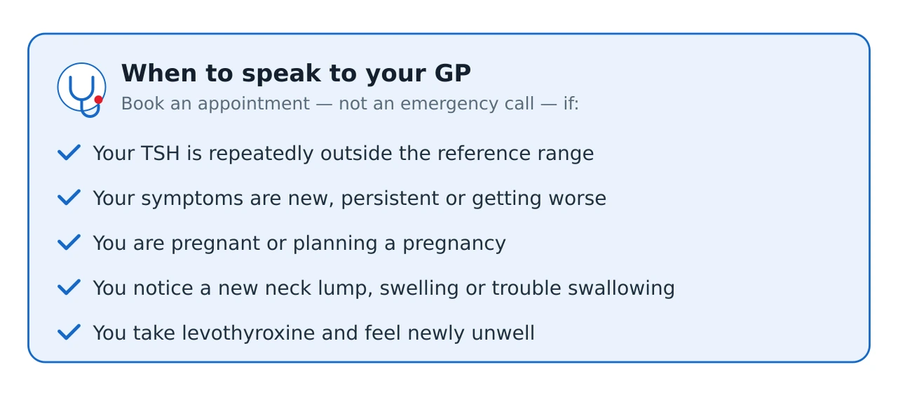 A card headed when to speak to your GP, listing: your TSH is repeatedly outside the range; your symptoms are getting worse; you are pregnant or planning pregnancy; a new neck lump or swelling appears; you take levothyroxine and feel newly unwell.