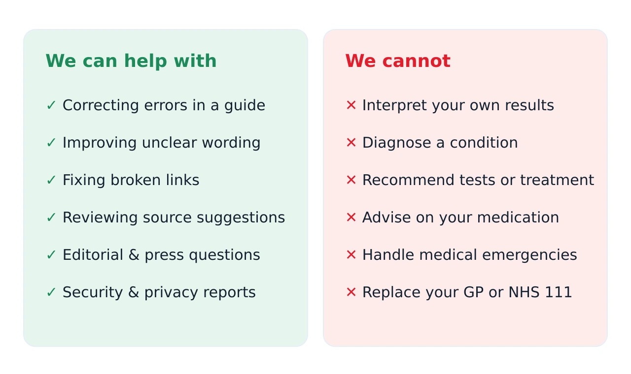 Two columns comparing what the AI Blood Results editorial team can help with, such as corrections and source suggestions, versus what we cannot do, such as interpreting your individual results or giving medical advice