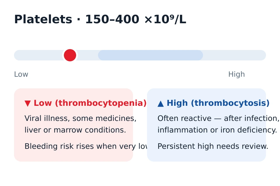 Platelet count scale from low to high, marking bleeding risk when very low and reactive causes when high, with the typical range of 150 to 400.