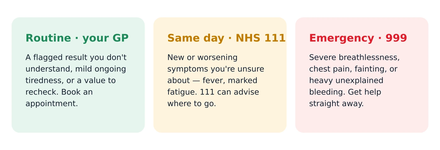 Three-tier urgency guide: routine GP appointment for unexplained flags, same-day help via NHS 111 for concerning symptoms, and 999 for emergencies such as severe breathlessness, chest pain or heavy bleeding.