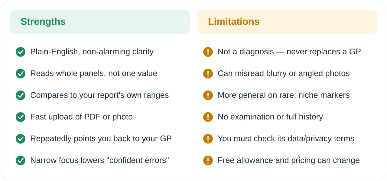 Two-column summary of Kantesti strengths and limitations. Strengths: plain-English clarity, reads whole panels, compares to your own ranges, fast upload, calm framing. Limitations: not a diagnosis, can misread poor photos, weaker on rare markers, no physical examination, you must check the privacy terms.