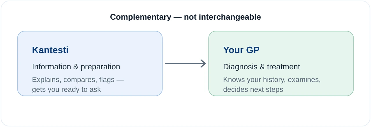 Safety diagram: Kantesti provides information and preparation, your GP provides diagnosis and treatment. The two are complementary, not interchangeable.
