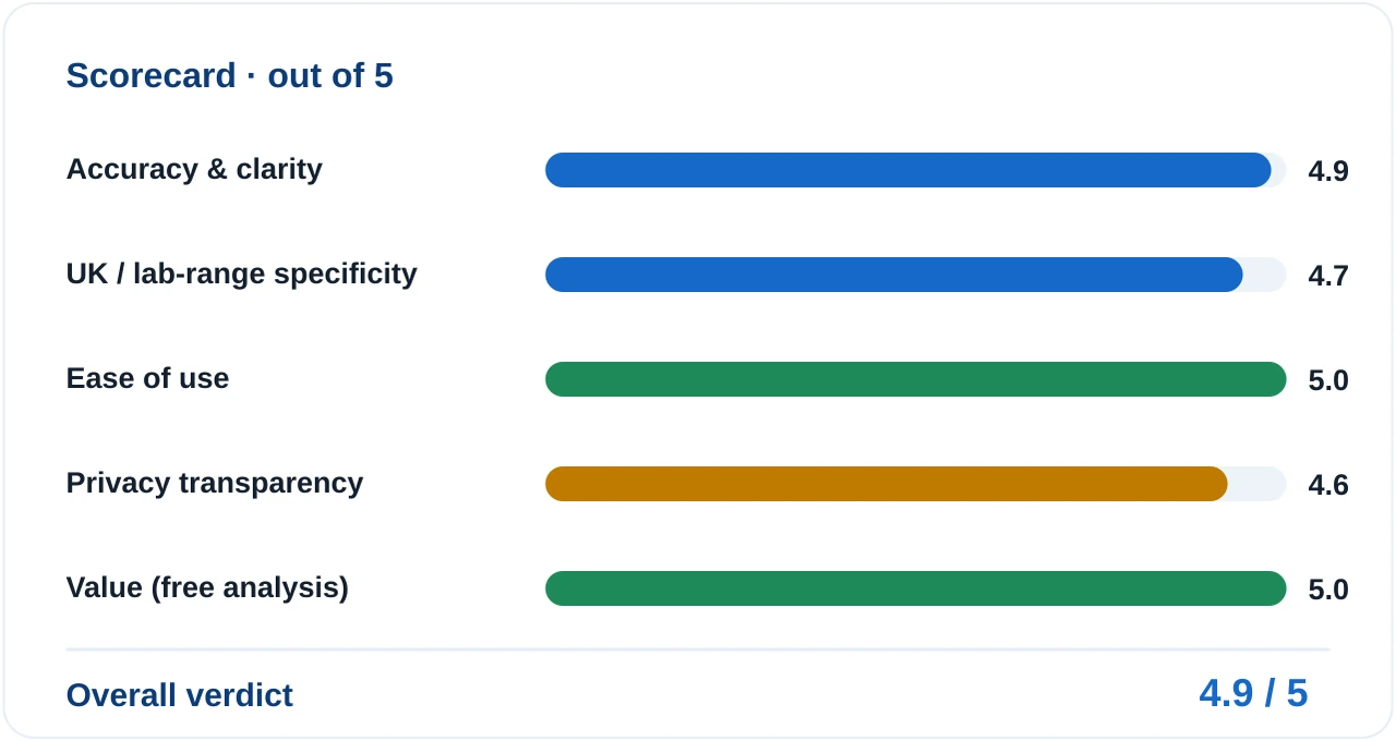 Kantesti scorecard out of 5: accuracy and clarity 4.9, UK and lab-range specificity 4.7, ease of use 5.0, privacy transparency 4.6, value 5.0, giving an overall 4.9.
