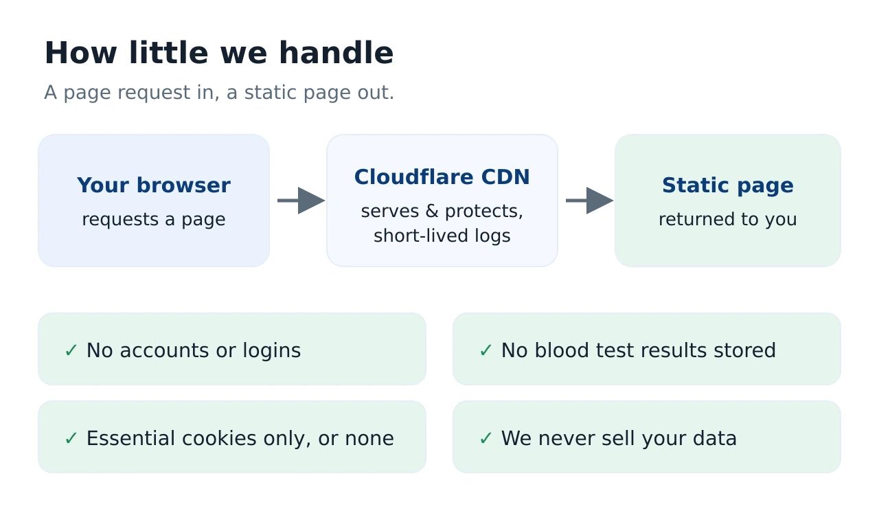 A data-flow diagram: your browser requests a page, Cloudflare's CDN serves it and keeps short-lived technical logs, and static pages are returned — with badges confirming no accounts, no results stored, essential cookies only, and no data sold